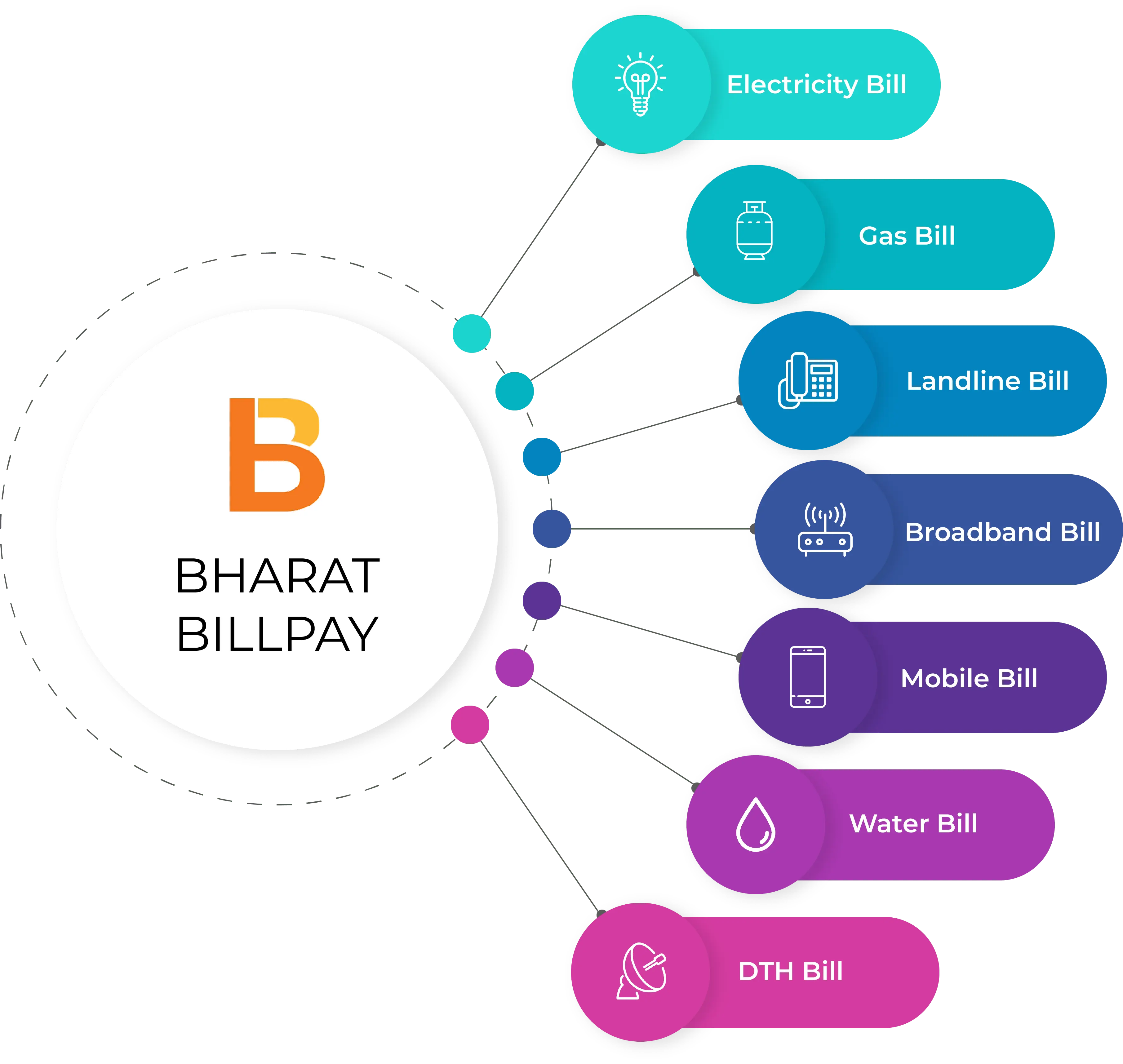 bharat bill payment system bbps
